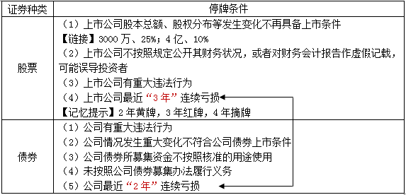 中級會(huì)計(jì)職稱《經(jīng)濟(jì)法》知識(shí)點(diǎn)：暫停上市——停牌