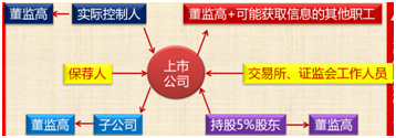 中級會計職稱《經(jīng)濟(jì)法》知識點(diǎn)：內(nèi)幕交易