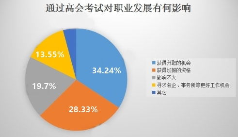 為什么越來越多的人報考高級會計師？