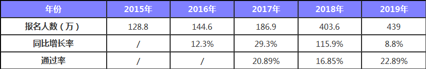 財(cái)政部公布 2019年初級(jí)持證人數(shù)公布 2020考生壓力山大！