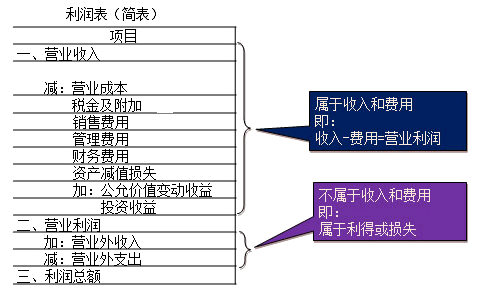 費(fèi)用是企業(yè)在日常活動(dòng)中形成的