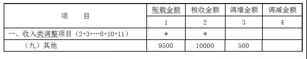 贈(zèng)送代金券是否確認(rèn)收入？如何進(jìn)行會(huì)計(jì)處理和稅務(wù)處理？