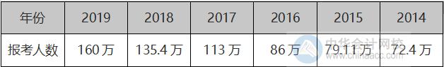 2020年中級會計職稱報考人數或將再創(chuàng)新高！因為這5點??？