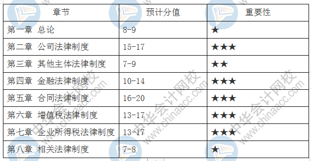 中級(jí)會(huì)計(jì)職稱3科39章重要章節(jié)及分值占比