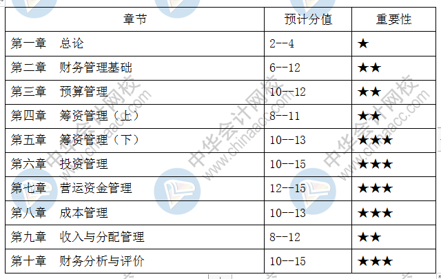 中級(jí)會(huì)計(jì)職稱3科39章重要章節(jié)及分值占比