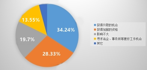 為什么那么多人考中級會計(jì)證書？有了中級會計(jì)證我能得到什么？