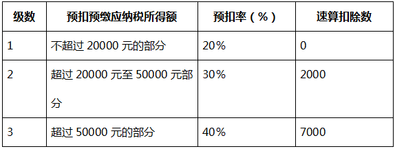 個(gè)人所得稅預(yù)扣率表二