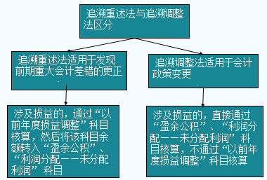 高級會計(jì)師考試易錯知識點(diǎn)：追溯調(diào)整法