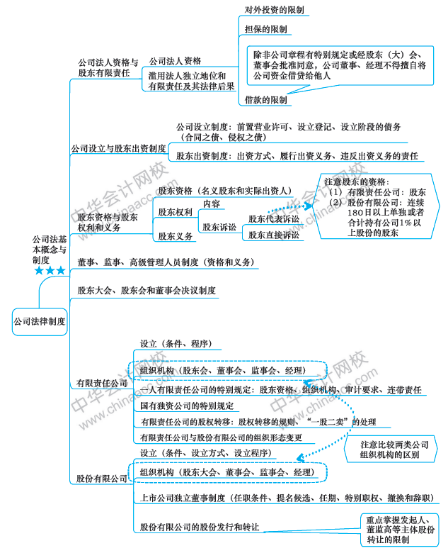 第六章思維導(dǎo)圖上