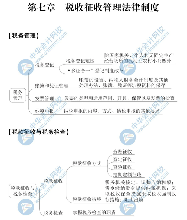 2020年初級會計《經濟法基礎》思維導圖第七章