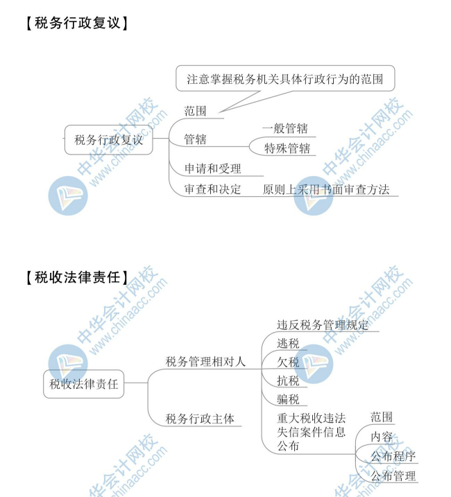 2020年初級會計《經濟法基礎》思維導圖第七章