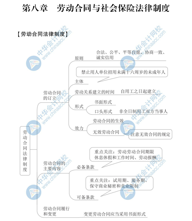 【新】2020年初級會計《經(jīng)濟法基礎(chǔ)》思維導(dǎo)圖第八章