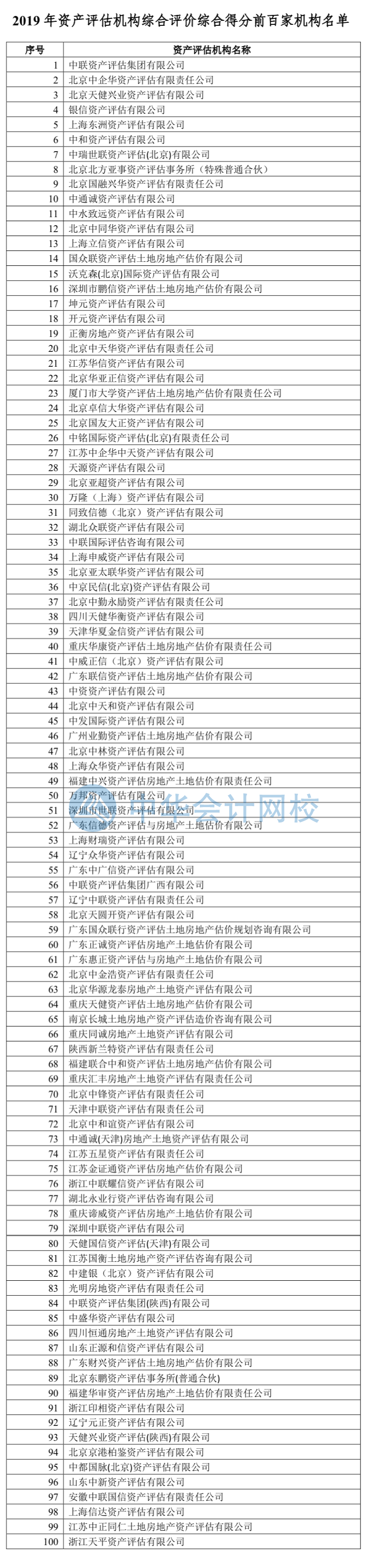 附件一：2019年資產(chǎn)評估機(jī)構(gòu)綜合評價綜合得分前百家機(jī)構(gòu)名單