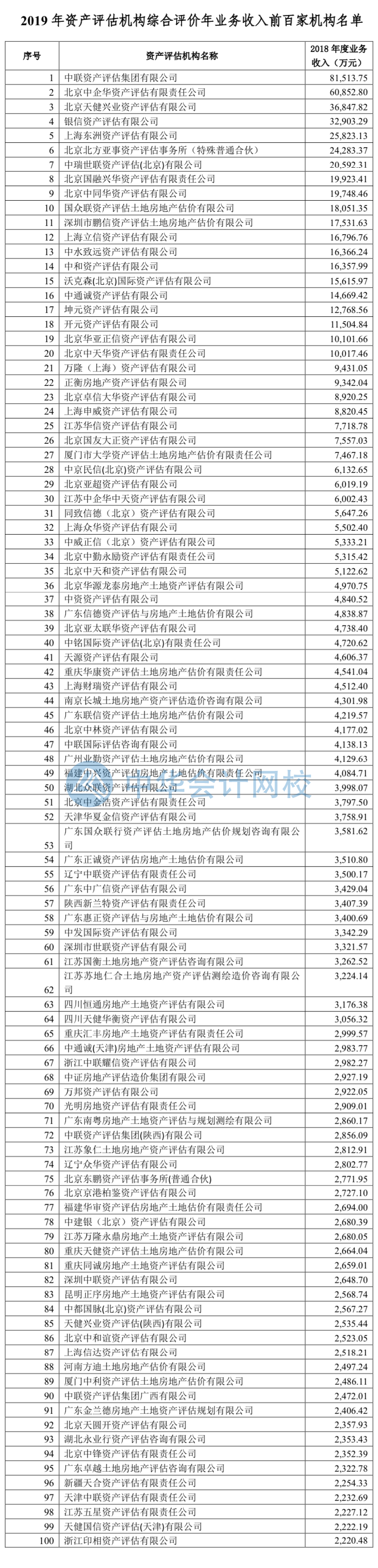 附件二：2019年資產(chǎn)評估機(jī)構(gòu)綜合評價年業(yè)務(wù)收入前百家機(jī)構(gòu)名單