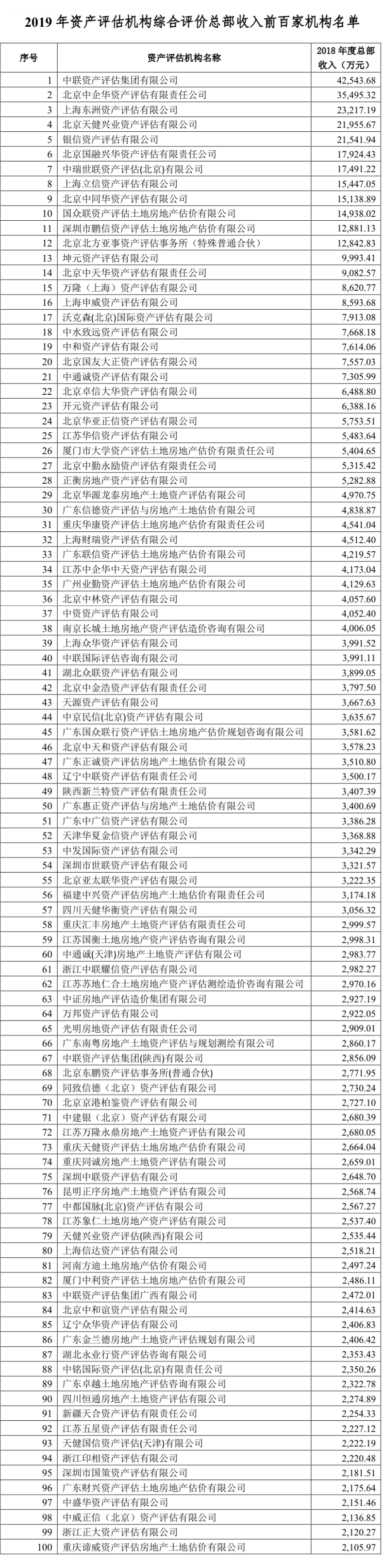 附件三：2019年資產(chǎn)評估機(jī)構(gòu)綜合評價總部收入前百家機(jī)構(gòu)名單