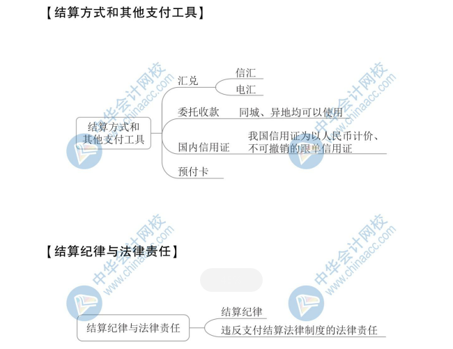 【新】2020年初級(jí)會(huì)計(jì)《經(jīng)濟(jì)法基礎(chǔ)》思維導(dǎo)圖第三章