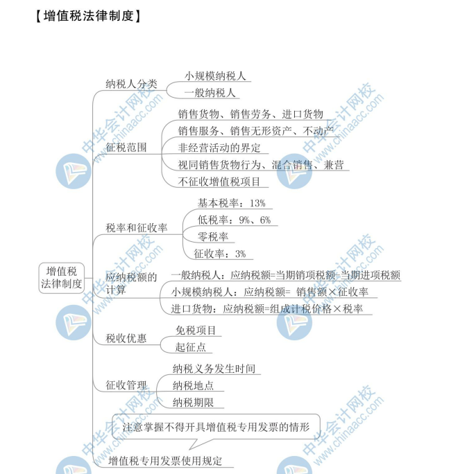 【新】2020年初級(jí)會(huì)計(jì)《經(jīng)濟(jì)法基礎(chǔ)》思維導(dǎo)圖第四章