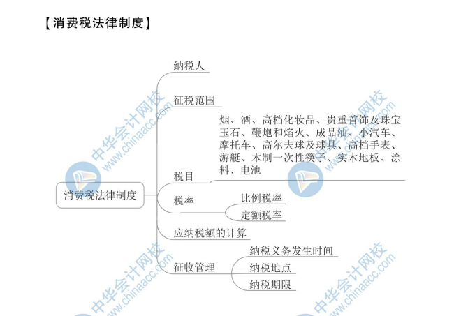 【新】2020年初級(jí)會(huì)計(jì)《經(jīng)濟(jì)法基礎(chǔ)》思維導(dǎo)圖第四章