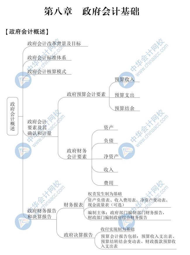 【新】2020年初級(jí)會(huì)計(jì)《初級(jí)會(huì)計(jì)實(shí)務(wù)》思維導(dǎo)圖第八章