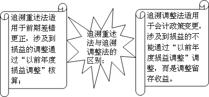 中級(jí)會(huì)計(jì)師《中級(jí)會(huì)計(jì)實(shí)務(wù)》知識(shí)點(diǎn)：前期差錯(cuò)更正