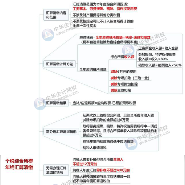 一圖讀懂個稅綜合所得年終匯算清繳 清晰明了！