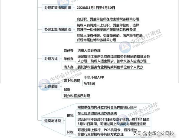 一圖讀懂個稅綜合所得年終匯算清繳 清晰明了！