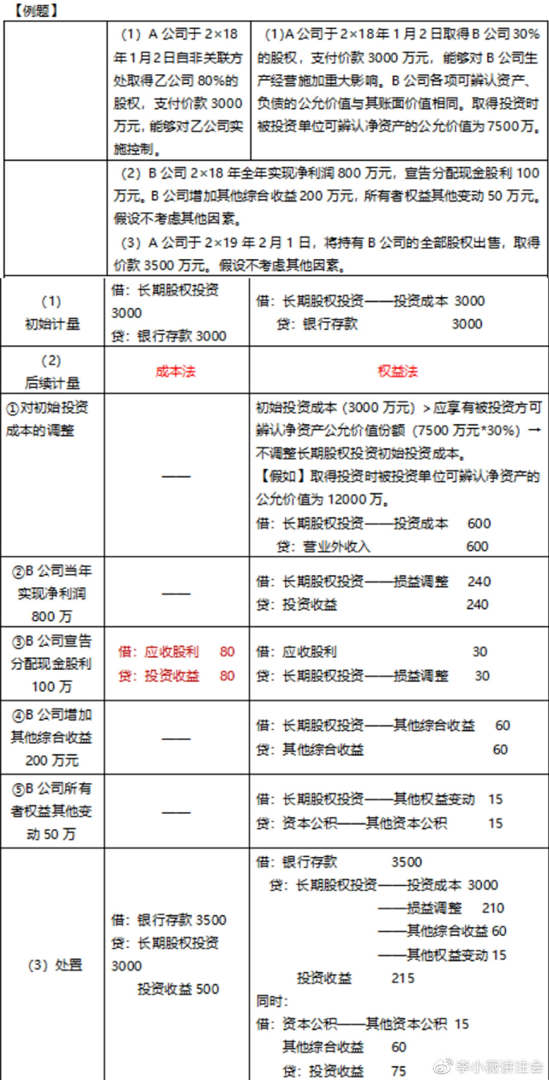 小白初學《會計》長投居然有這么多小技巧?。?）