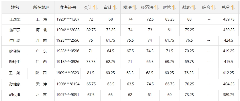 注會大咖們是如何一次通過注會6科的？備考經(jīng)驗大集合