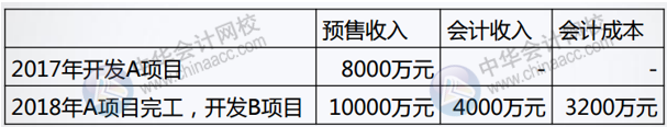 正保會(huì)計(jì)網(wǎng)校