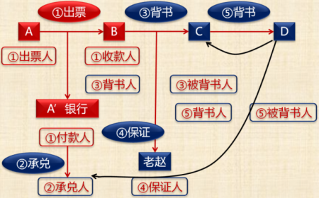 中級會計師《經(jīng)濟法》知識點：票據(jù)關系