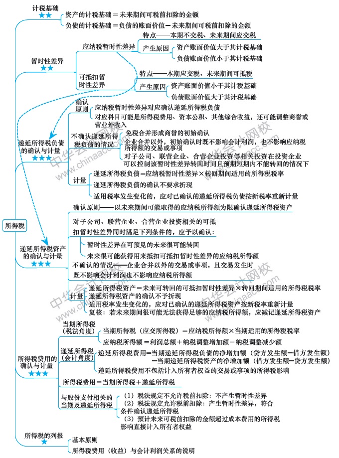 注會預(yù)習(xí)計(jì)劃表+思維導(dǎo)圖+精選習(xí)題+....（第12周）