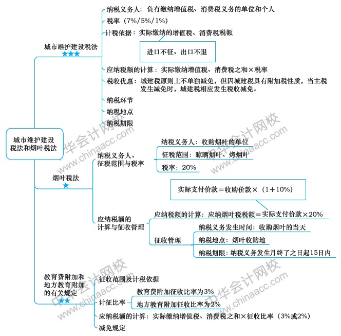 注冊會計師稅法第六章思維導圖