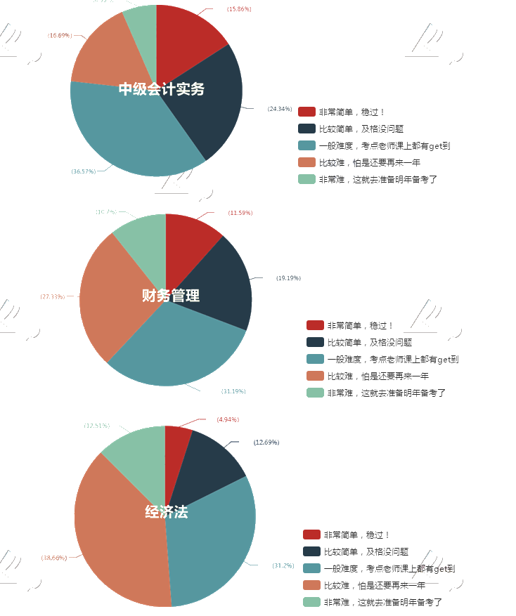 中級(jí)會(huì)計(jì)職稱考試難度大嗎？