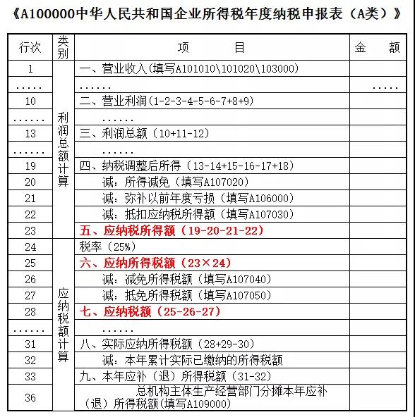 如何區(qū)分企業(yè)所得稅中的應(yīng)納稅所得額、應(yīng)納所得稅額和應(yīng)納稅額？