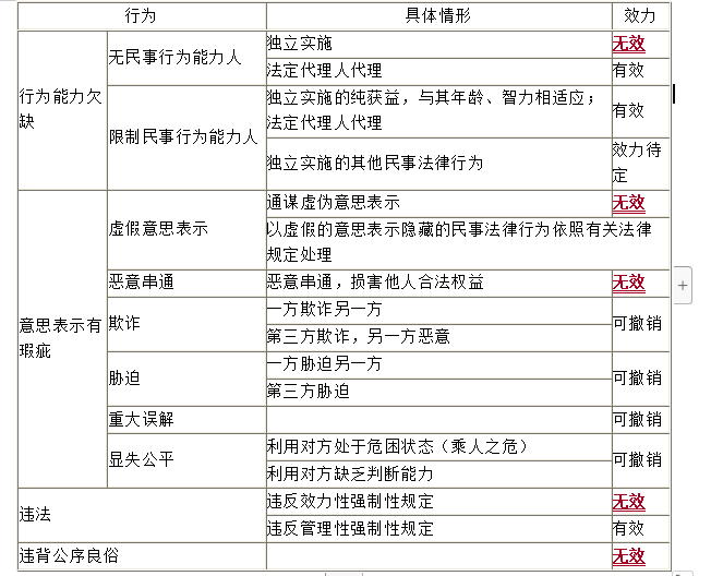 中級會計(jì)職稱經(jīng)濟(jì)法知識點(diǎn)：無效法律行為與可撤銷法律行為