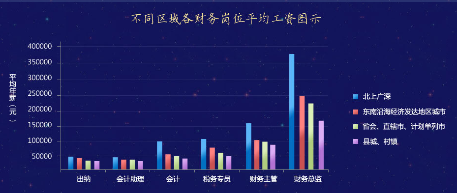 2019年會(huì)計(jì)人薪資調(diào)查，快來(lái)測(cè)一測(cè)你的薪資達(dá)標(biāo)了嗎？