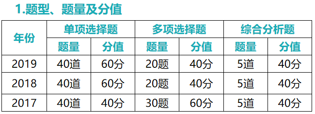 考試題型