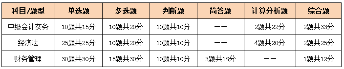 考完中級(jí)考注會(huì)！2021同時(shí)備考科目要這么搭配！