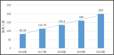 調(diào)查揭秘：原來大部分中級考生報名的時候都做了這個選擇！