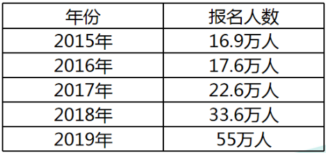 近5年稅務師考試報名人數(shù)統(tǒng)計