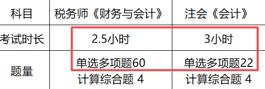 時長、題量對比