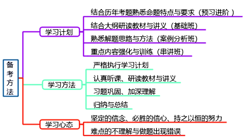 如何科學(xué)備考2020年高級會計師考試？