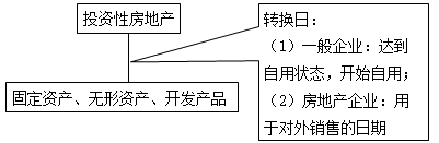 《中級(jí)會(huì)計(jì)實(shí)務(wù)》考試知識(shí)點(diǎn)：投資性房地產(chǎn)轉(zhuǎn)換形式及轉(zhuǎn)換日