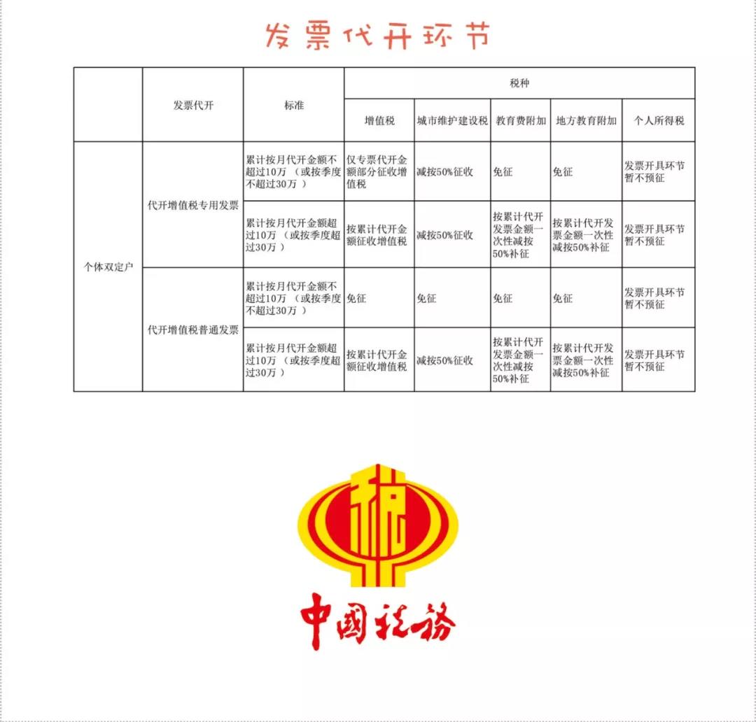 2020定期定額已經(jīng)開(kāi)始，個(gè)體工商戶的申報(bào)征收問(wèn)題解答！