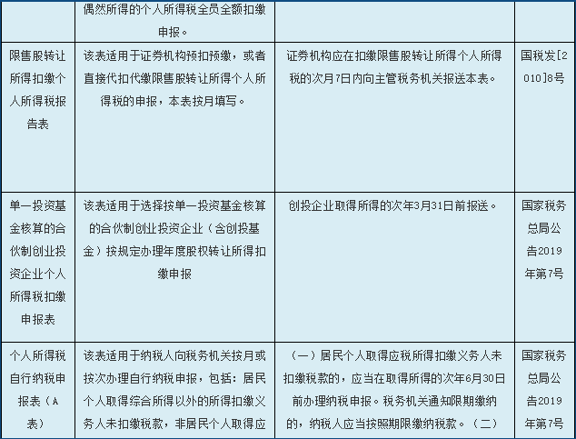 一份個(gè)人所得稅申報(bào)表使用指南