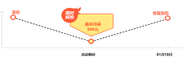 報課最高減500元