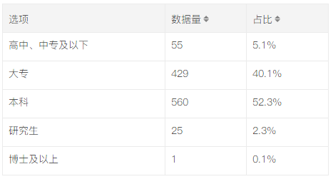 學歷數(shù)據(jù)分布