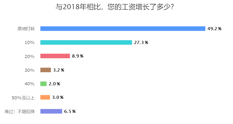 與2018年相比，您的工資增長了多少？