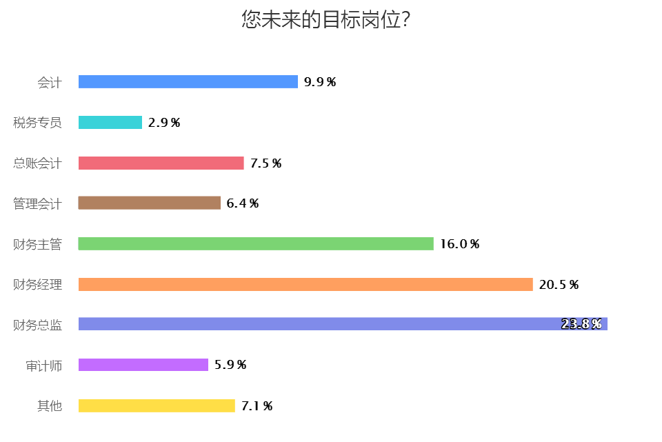 您未來的目標崗位？