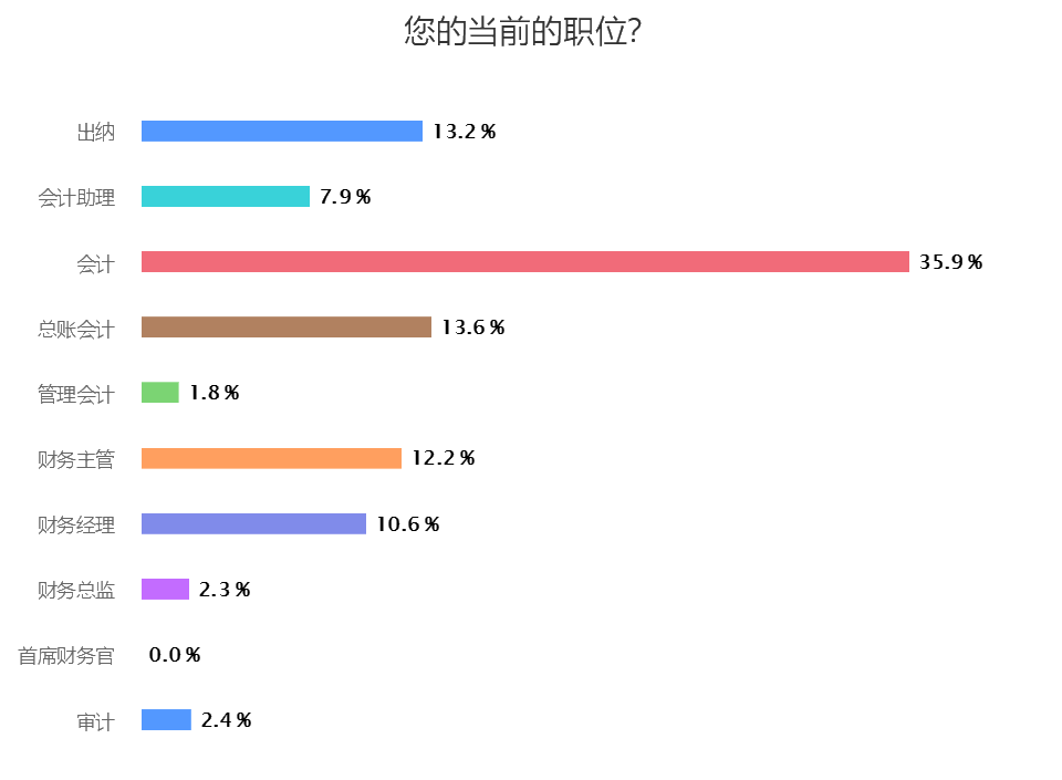 當前職位